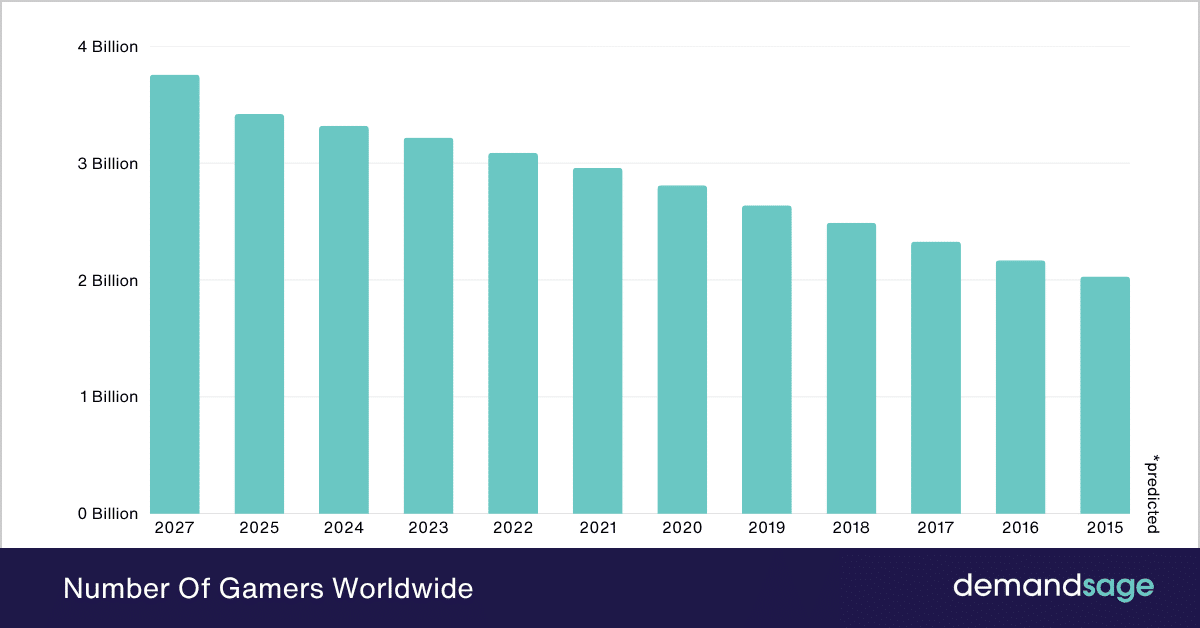 Number Of Gamers Worldwide Number Of Gamers Worldwide