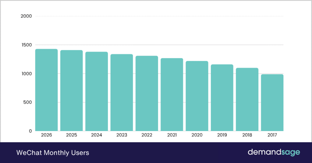 Number Of Monthly Active WeChat Users Recorded Worldwide