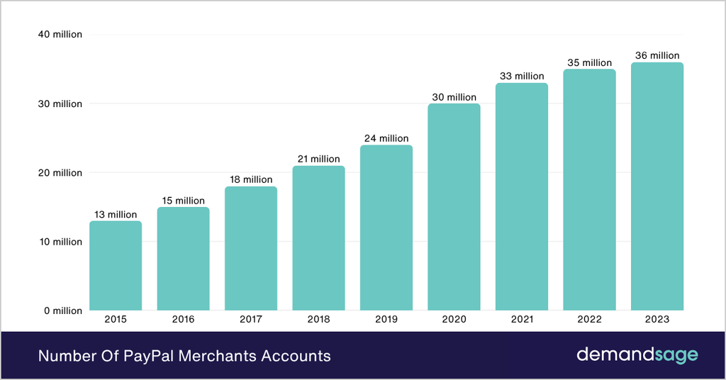 Number Of Paypal Merchants Accounts