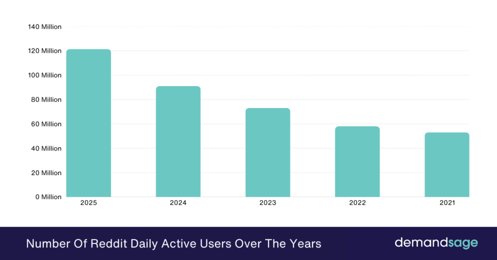 Number Of Reddit Daily Active Users Over The Years