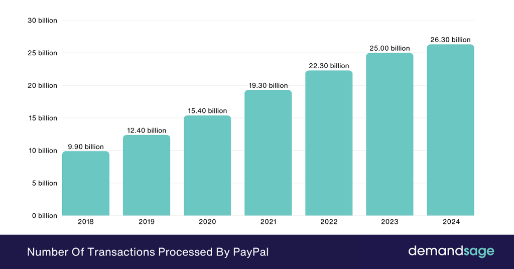 Number Of Transactions Processed By Paypal