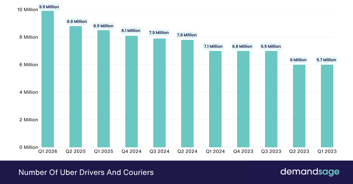Number Of Uber Drivers And Couriers Number Of Uber Drivers And Couriers
