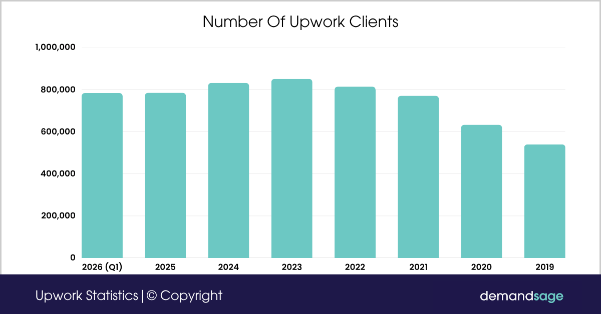 Number Of Upwork Clients Number Of Upwork Clients