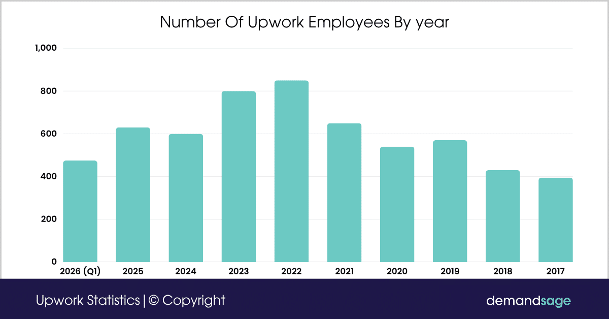 Number Of Upwork Employees By year Number Of Upwork Employees By year
