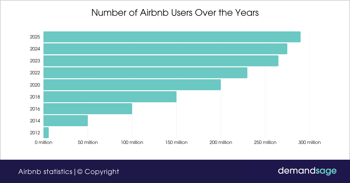 Number of Airbnb users over the years