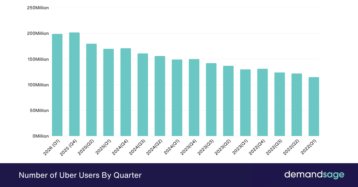 Number of Uber users by quarter Number of Uber users by quarter