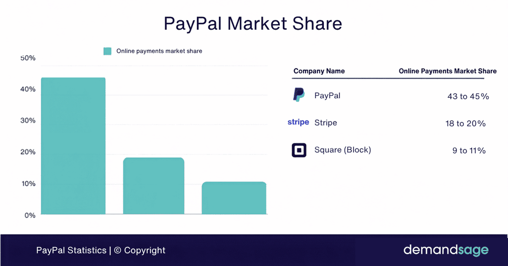 PayPal Market Share