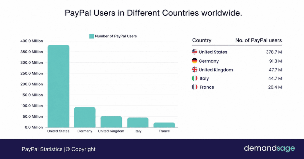 PayPal Users By Country