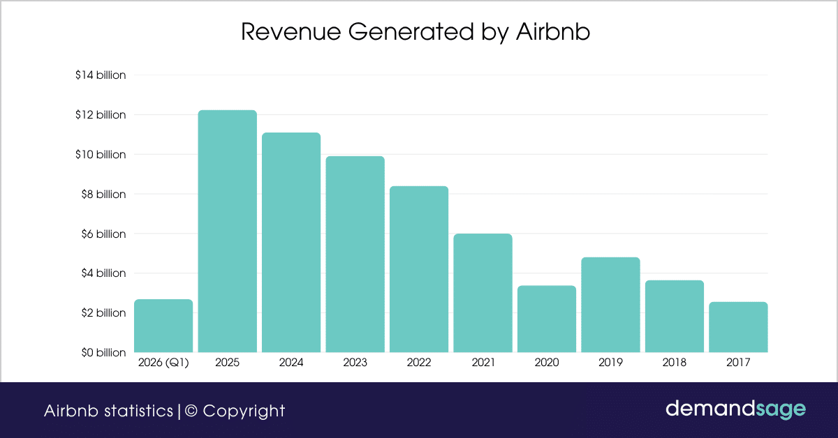 Revenue generated by Airbnb over the past few years