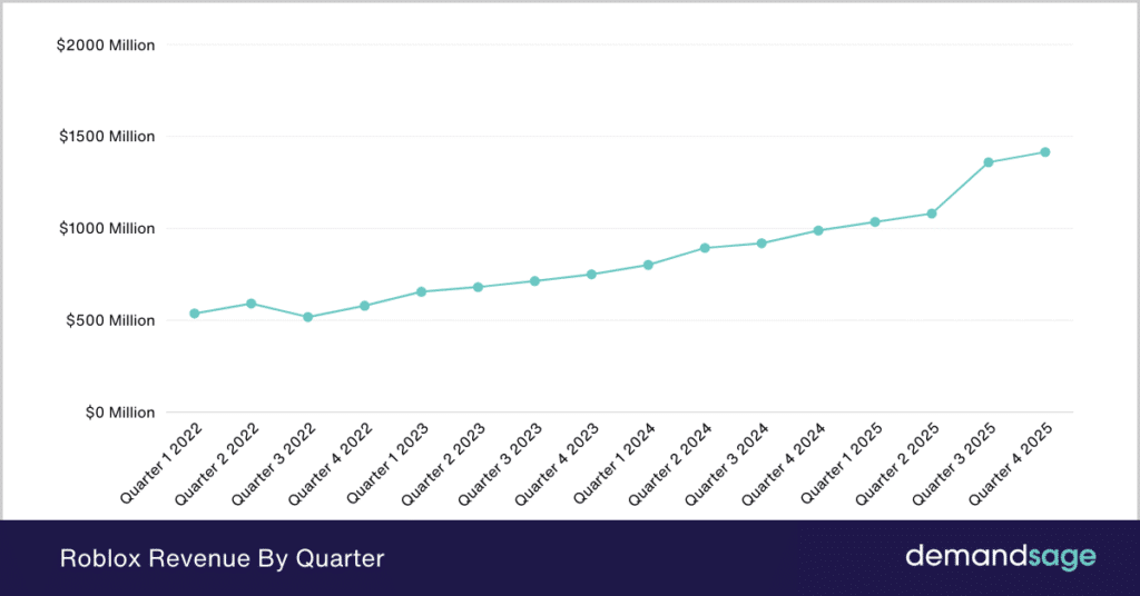 How Many People Play Roblox 2026 Active Player Count Roblox Revenue By Quarter 1024x536 