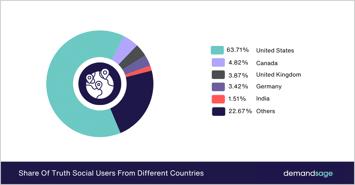 Share Of Truth Social Users From Different Countries Share Of Truth Social Users From Different Countries