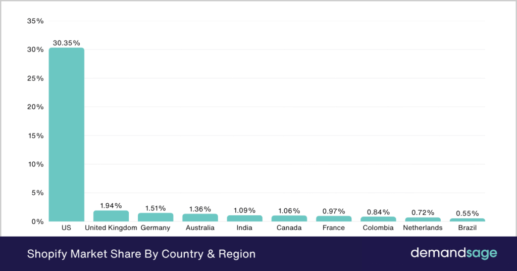 Shopify Market Share By Country & Region Shopify Market Share By Country & Region
