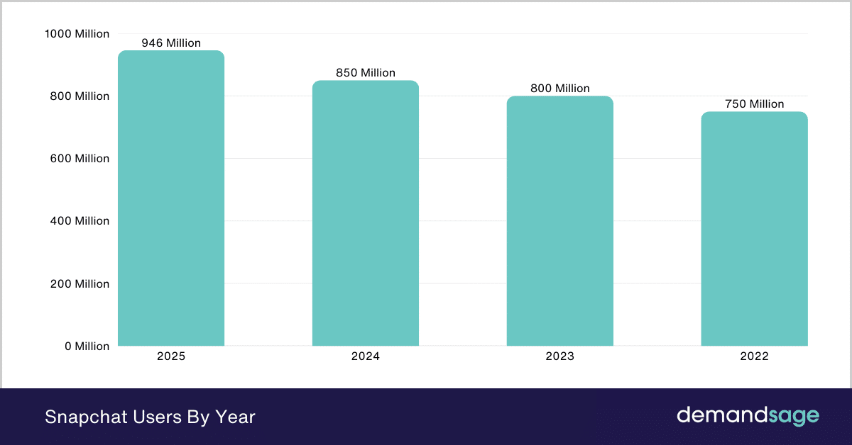 Snapchat Usage Statistics How Many People Use Snapchat in 2026 (Users Statistics)
