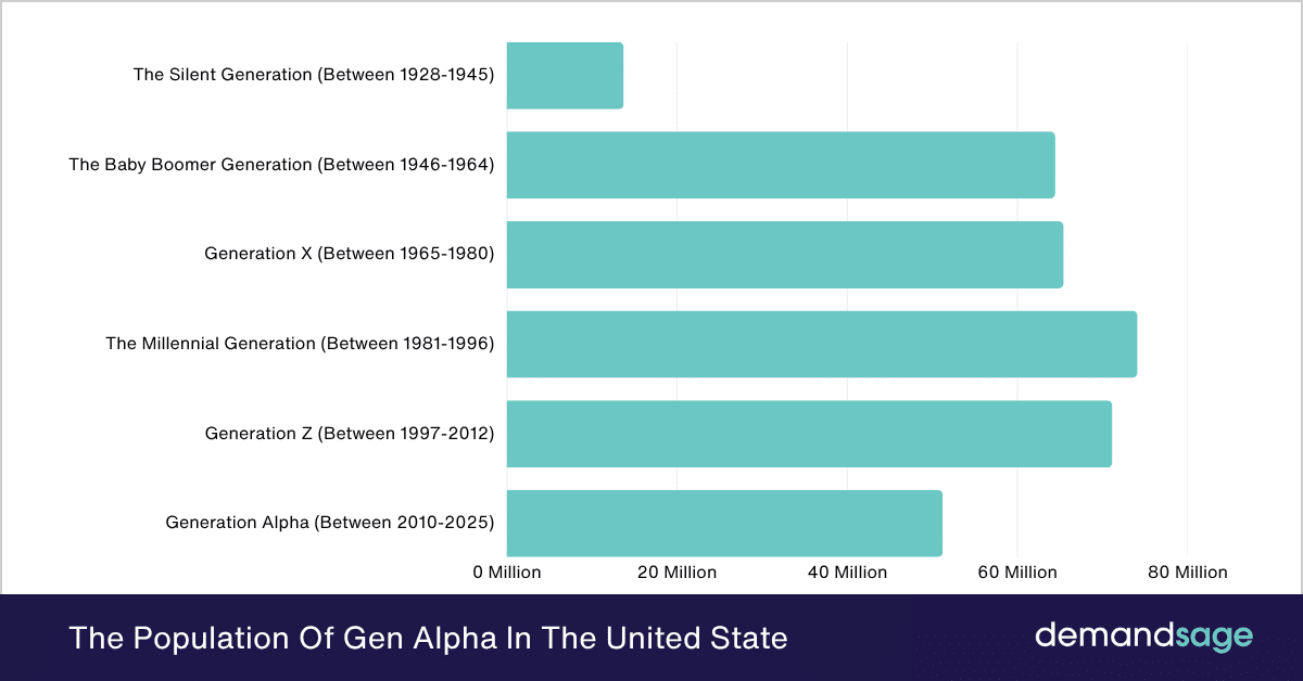 The Population Of Gen Alpha In The United State The Population Of Gen Alpha In The United State