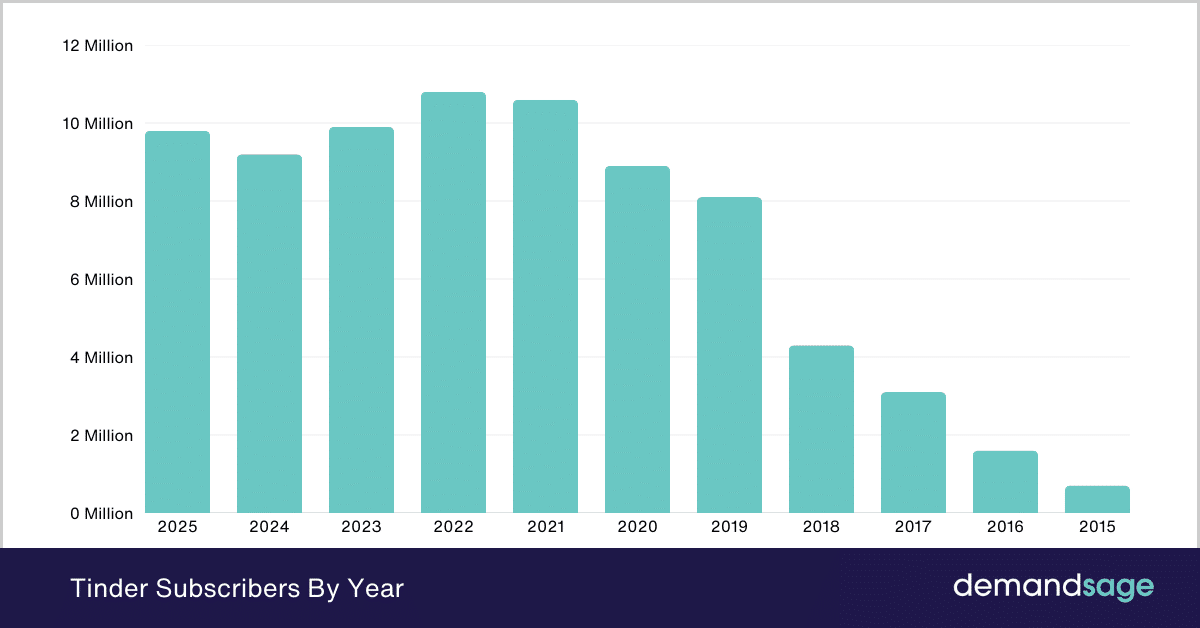 Tinder Subscribers By Year _Tinder Subscribers By Year
