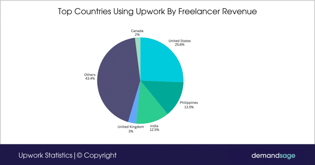 Top Countries Using Upwork By Freelancer Revenue Top Countries Using Upwork By Freelancer Revenue
