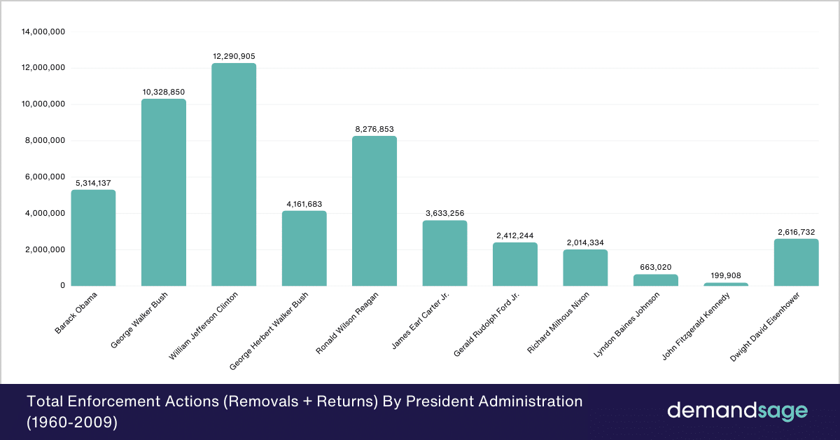 Total Enforcement Actions (Removals + Returns) By President Administration (1960-2009) Total Enforcement Actions (Removals + Returns) By President Administration (1960-2009)
