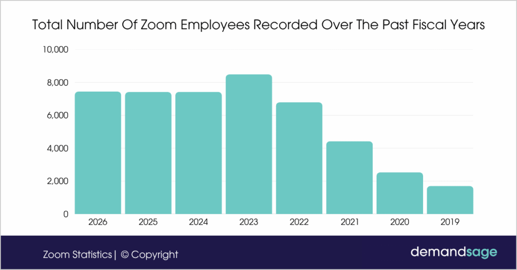 Total Number Of Zoom Employees Recorded Over The Past Fiscal Years