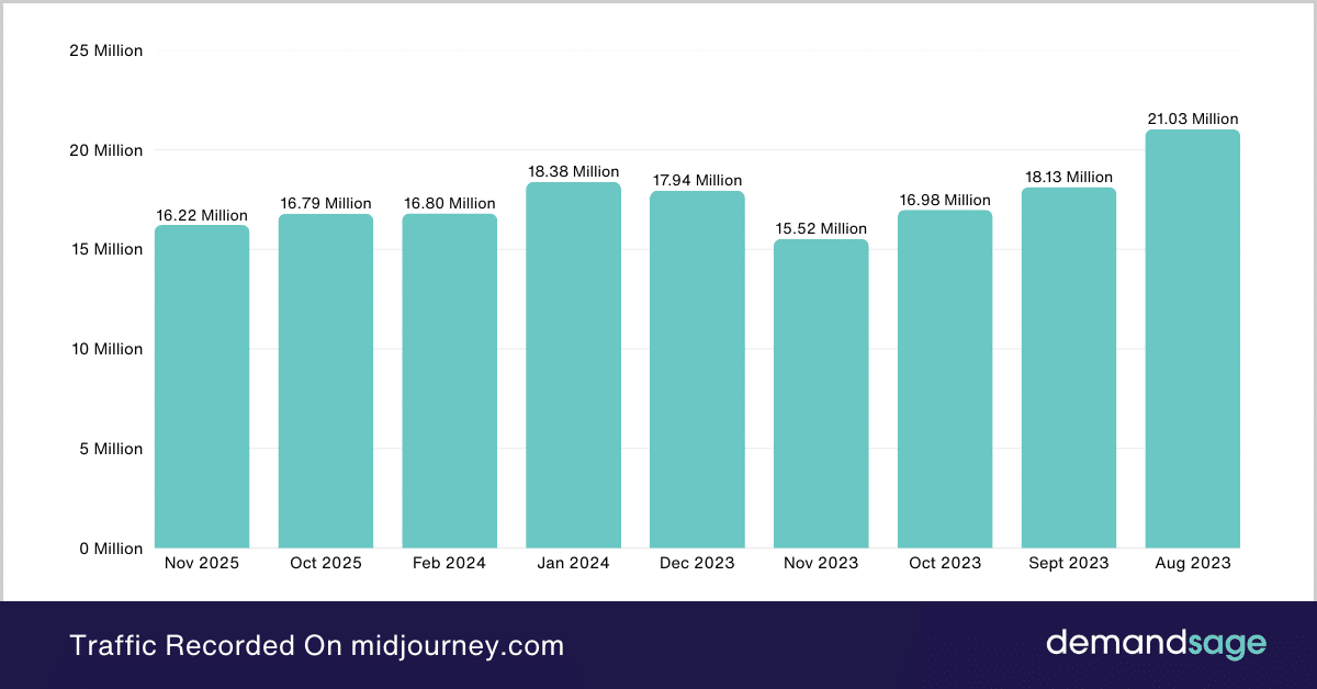 Traffic Recorded On midjourney.com Traffic Recorded On midjourney.com