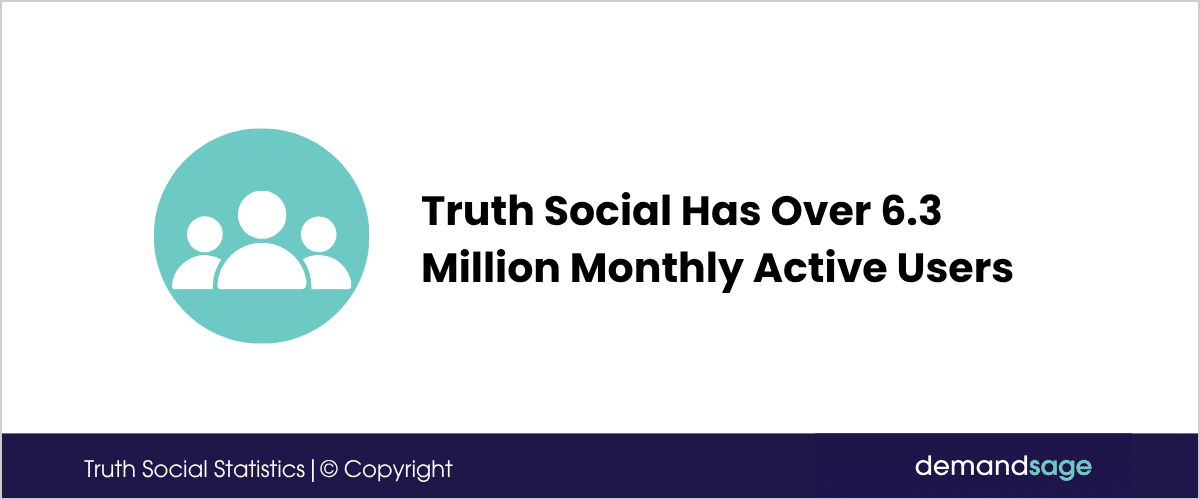 How Many Truth Social Users Truth Social Has Over 6.3 Million Monthly Active Users