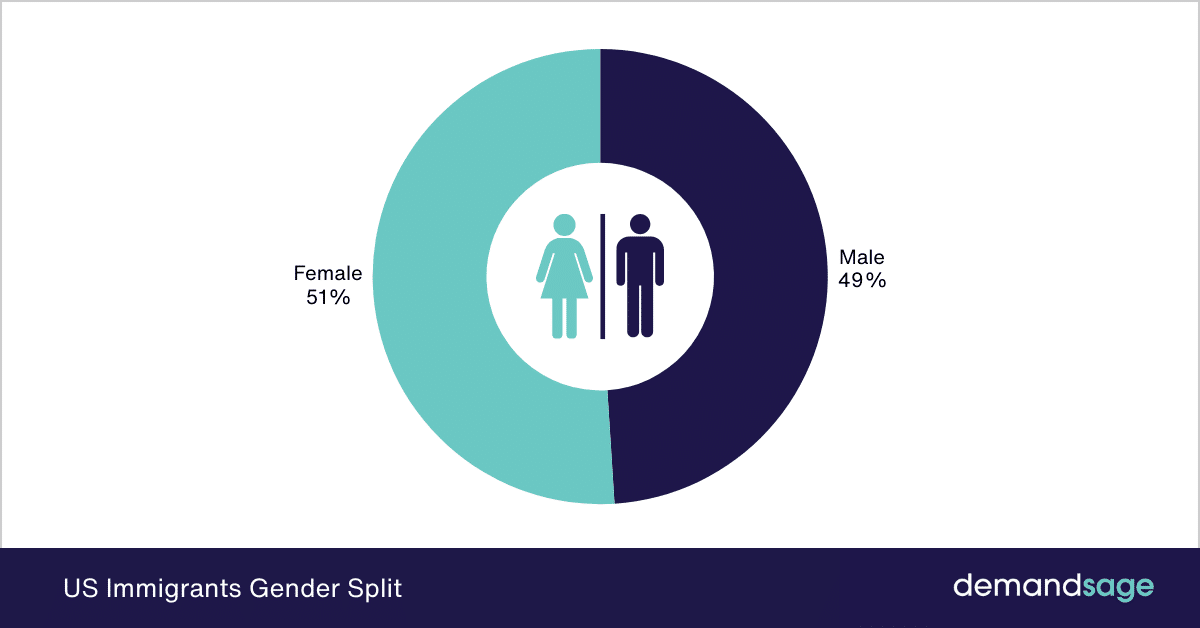 US Immigrants Gender Split US Immigrants Gender Split