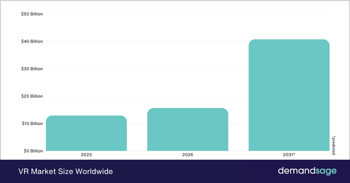 VR Market Size Worldwide VR Market Size Worldwide