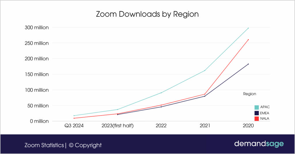 Zoom Downloads by Region