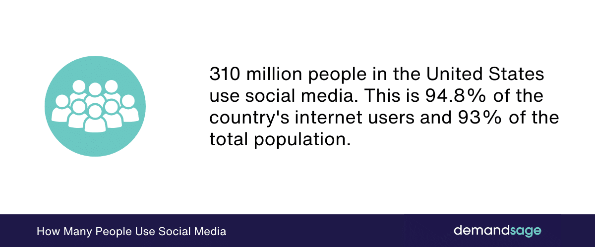 How Many People Use Social Media In The US 310 million people in the United States use social media