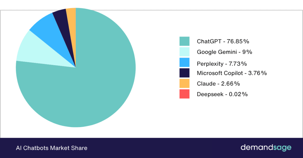 AI Chatbots Market share AI Chatbots Market Share
