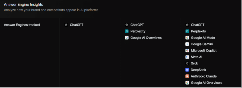 AI Search Coverage by Profound AI AI Search Coverage by Profound AI