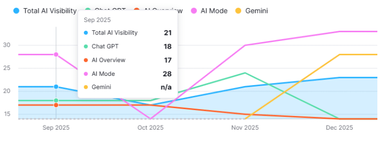 AI Search Coverage by Semrush One AI Search Coverage by Semrush One
