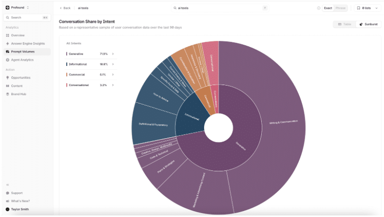 AI search volume estimates for user queries AI search volume estimates for user queries
