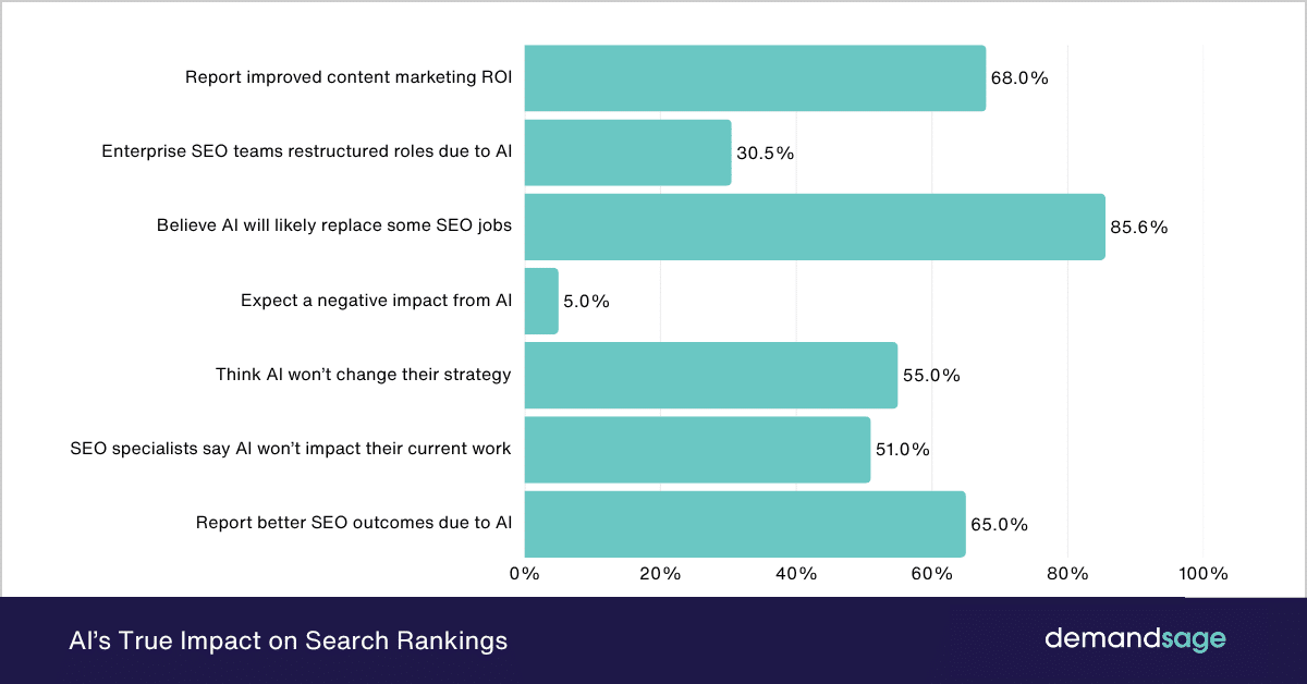 AI’s True Impact on Search Rankings in 2025 AI’s True Impact on Search Rankings