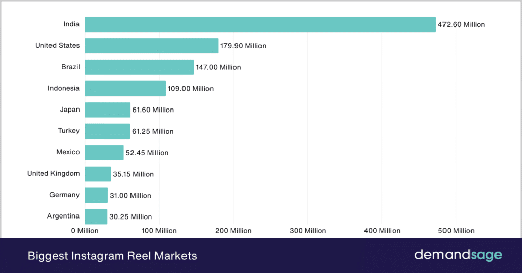 Largest Instagram Reel Markets Biggest Instagram Reel Markets