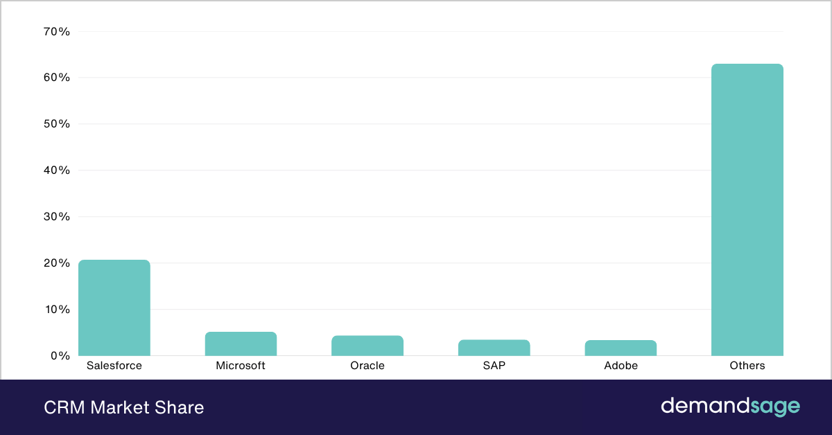 CRM Market Share