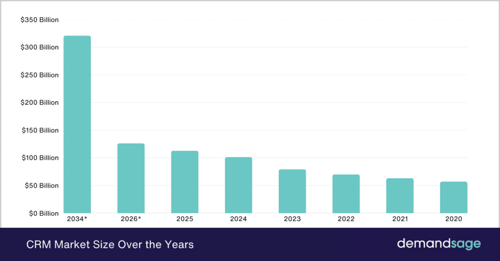 CRM Market Size Over the Years
