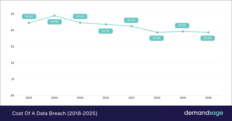 Data Breach Statistics (2026) - Trends, Costs & Impact