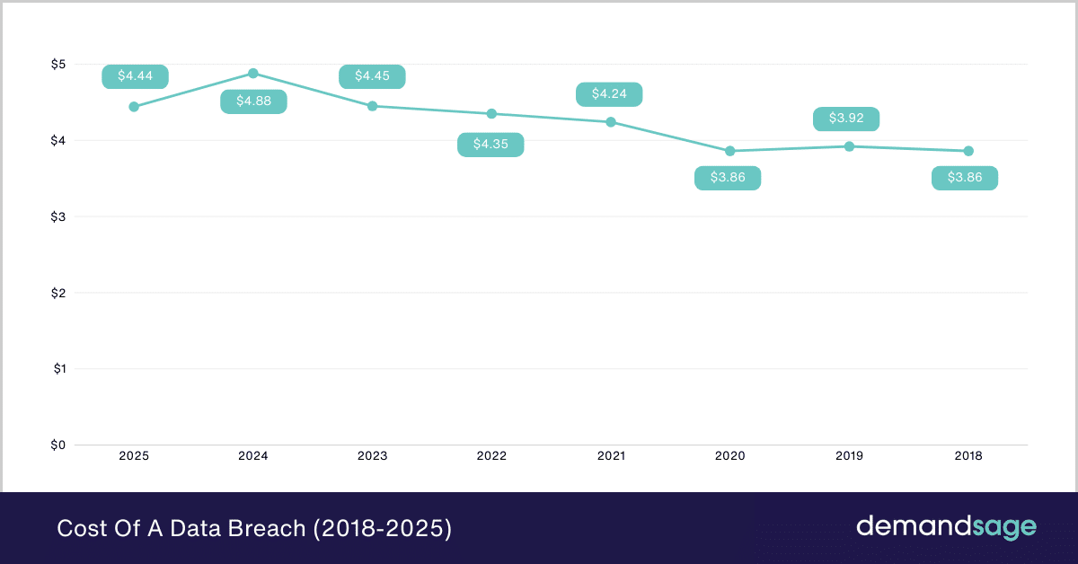 Cost Of A Data Breach (2018-2025) Cost Of A Data Breach (2018-2025)