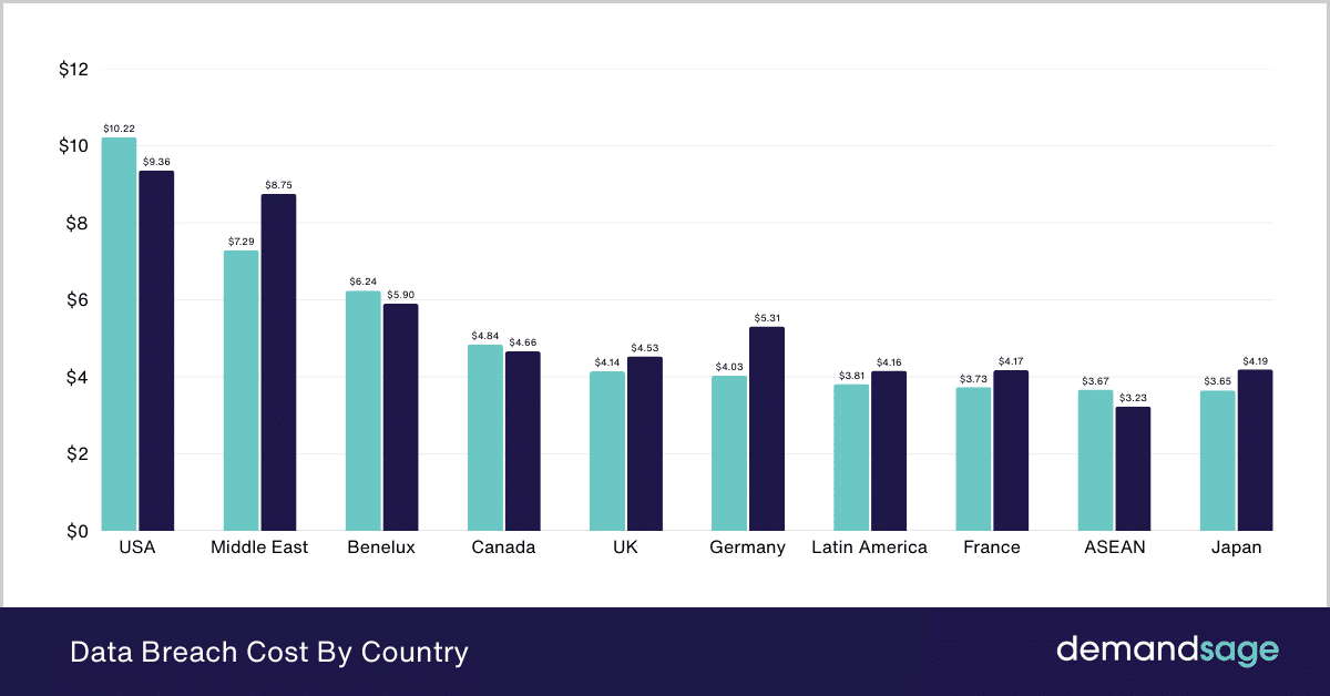 Data Breach Cost By Country Data Breach Cost By Country