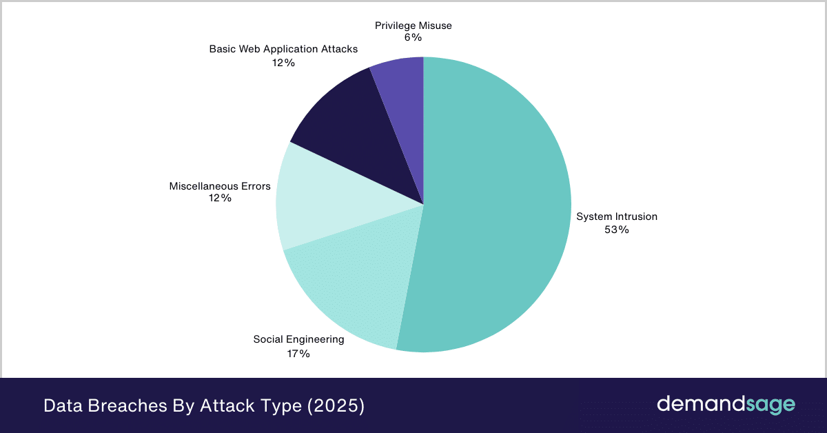 Data Breaches By Attack Type (2025) Data Breaches By Attack Type (2025)