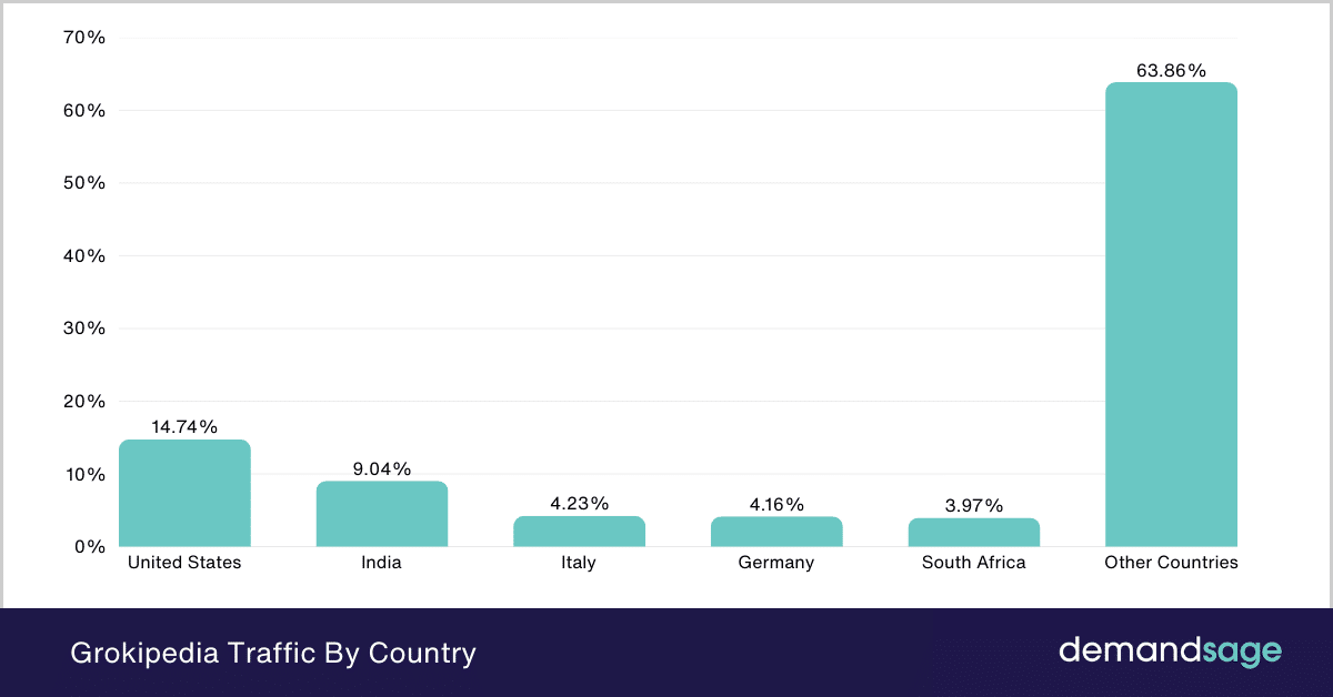 Grokipedia Traffic By Country Grokipedia Traffic By Country