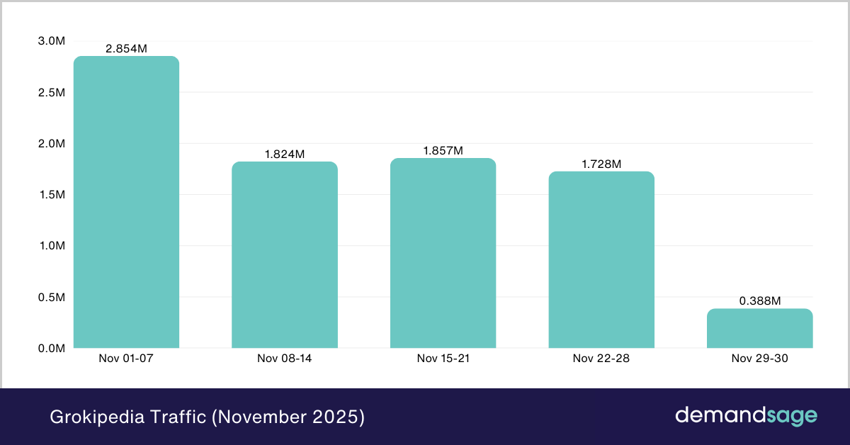 Grokipedia Traffic (November 2025) Grokipedia Traffic (November 2025)