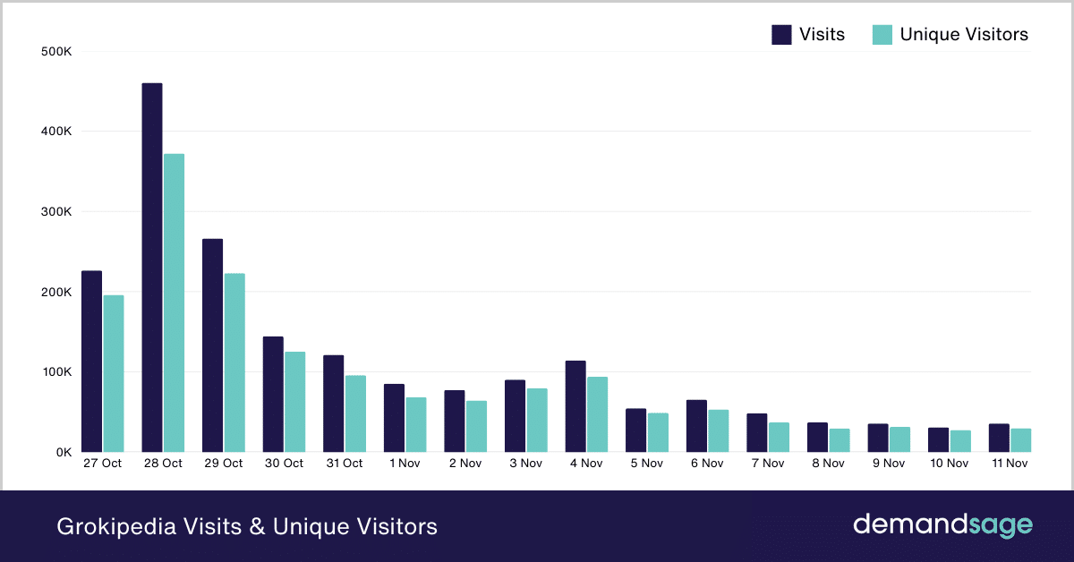 Grokipedia Visits & Unique Visitors Grokipedia Visits & Unique Visitors