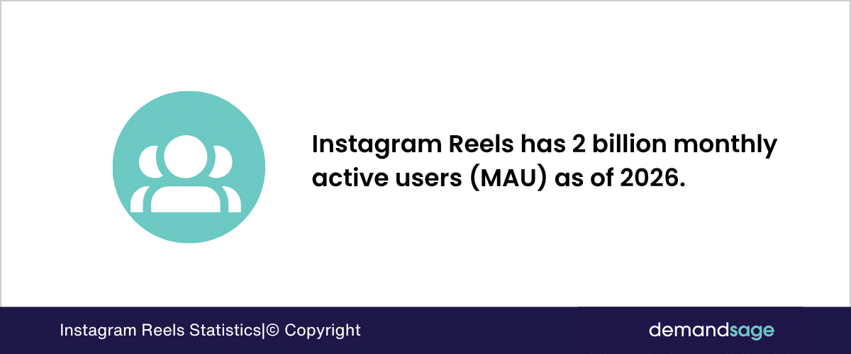Reels have 2 Billion Monthly Active Users Instagram Reels has 2 billion monthly
