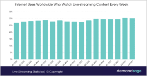 33 Live Streaming Statistics 2026 (Market Size & Trends)