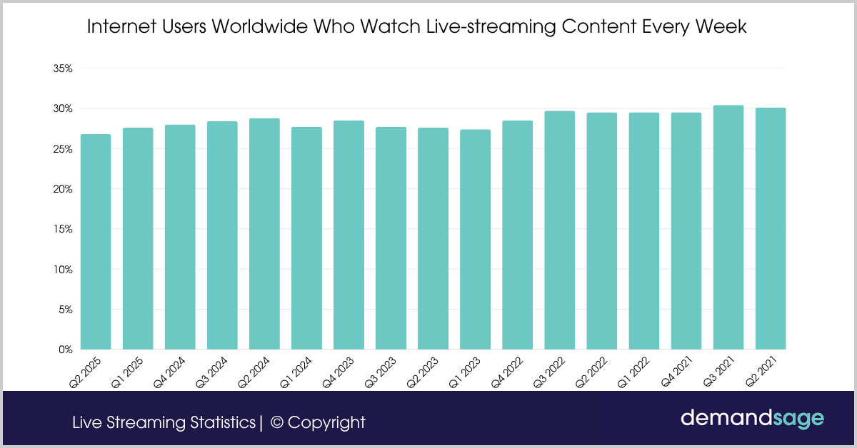 Internet Users Worldwide Who Watch Live-streaming Internet Users Worldwide Who Watch Live-streaming Content Every Week