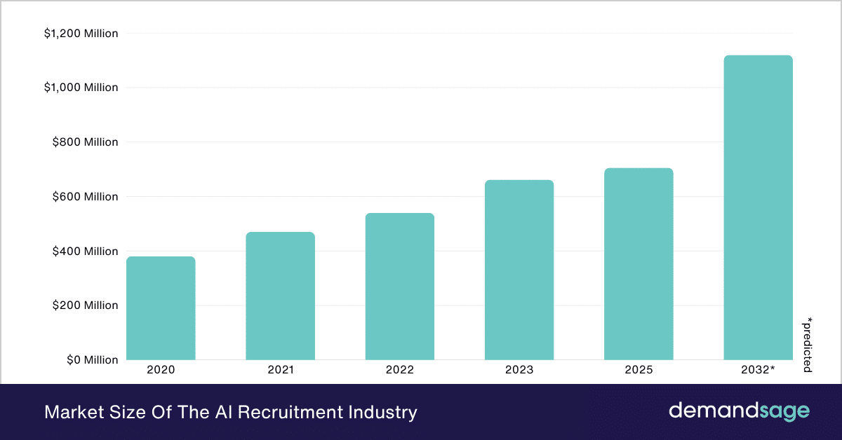 Market Size Of The AI Recruitment Industry