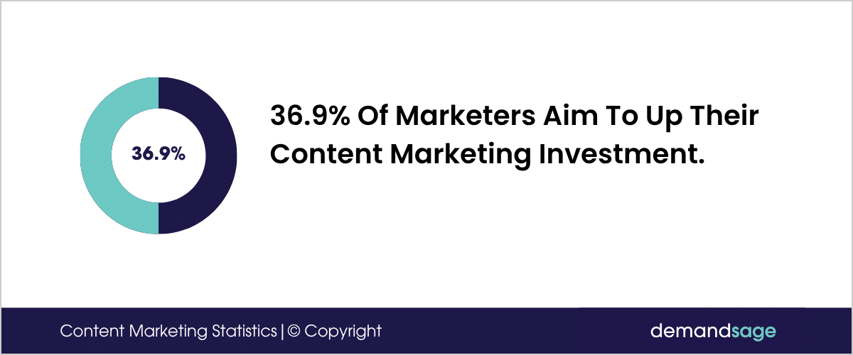 Content Marketing Stat Marketers Aim To Up Their Content Marketing Investment.