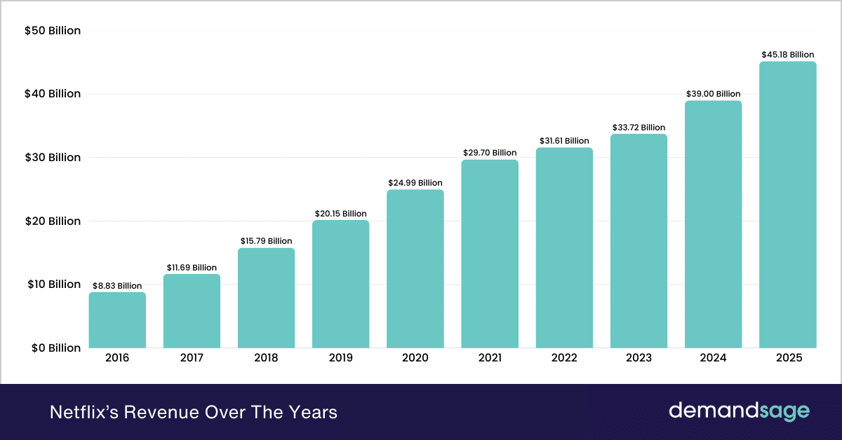 Netflix’s Revenue Over The Years