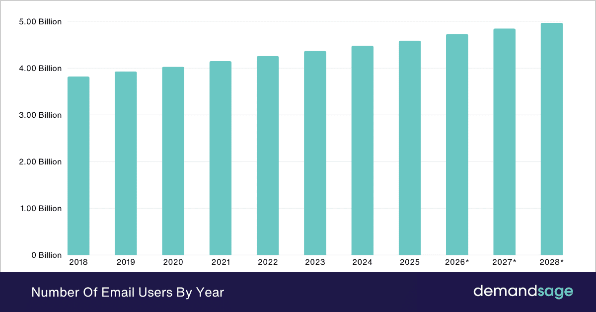 Number Of Email Users By Year Number Of Email Users By Year